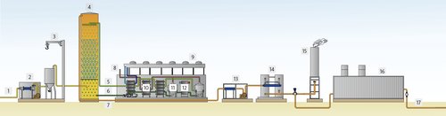 Biogasaufbereitungsanlagen